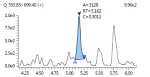 LC-MS method for quantification of Cetuximab in plasma