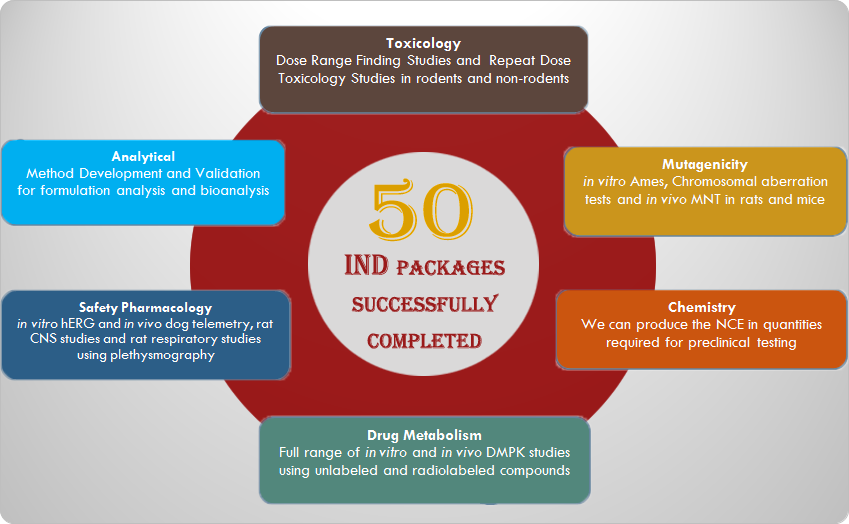 IND Packages